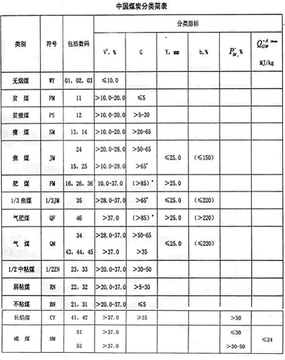 中國煤炭分類間表